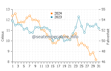 Vannes water temp chart in December