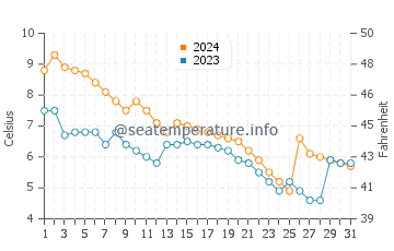 Van's Beach water temp chart in December