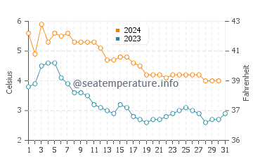 Wassertemperatur Varangerbotn im Dezember