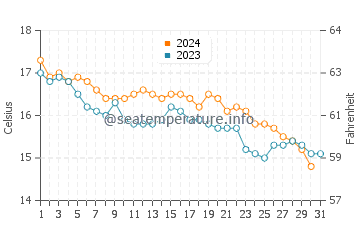 Wassertemperatur Varazze im Dezember