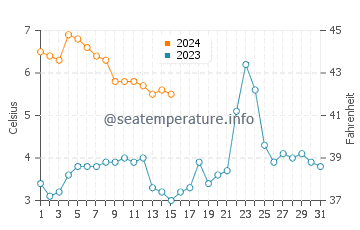 Temperature dell'acqua a Varberg a dicembre