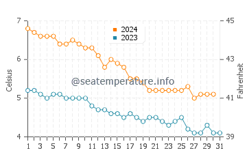 Wassertemperatur Varde im Dezember