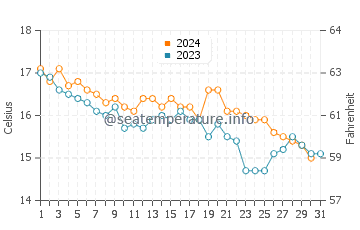 Wassertemperatur Varigotti im Dezember