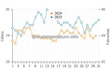 Temperature dell'acqua a Varkala a dicembre