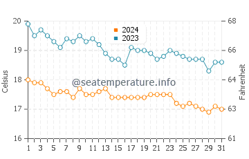Vatera water temp chart in December