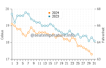 Vathi water temp chart in December