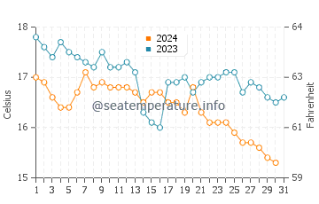 Wassertemperatur Vatopedi im Dezember