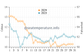Temperature dell'acqua a Vaux-sur-Mer a dicembre
