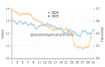 Temperature dell'acqua a Vazon a dicembre