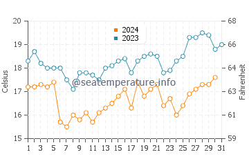 Températures de l'eau à Vegueta en décembre