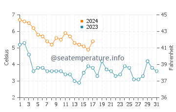 Wassertemperatur Vejbystrand im Dezember