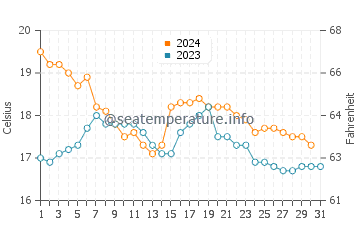 Wassertemperatur Vejer de la Frontera im Dezember