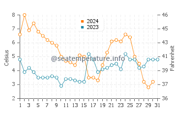 Températures de l'eau à Vejle en décembre