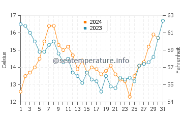 Wassertemperatur Velddrif im Dezember