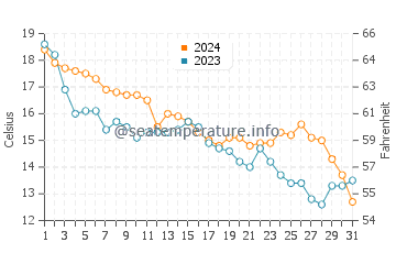 Wassertemperatur Veliki Pijesak im Dezember