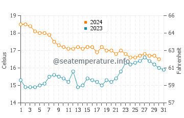 Velilla Taramay water temp chart in December