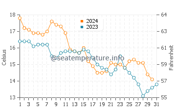 Wassertemperatur Velipoja im Dezember