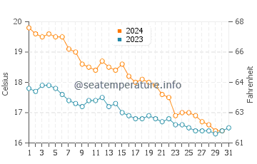 Wassertemperatur Vendicari im Dezember