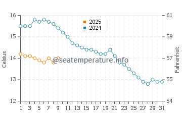 Temperatura vode u Vendres Plage u prosincu