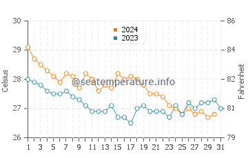 Temperatura del agua en Boca de Río en diciembre