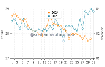 Wassertemperatur Pedernales im Dezember