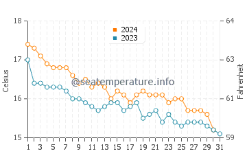 Températures de l'eau à Vintimille en décembre