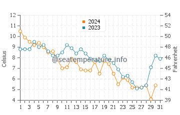 Temperatura del agua en Ventnor City en diciembre
