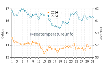Ventura water temp chart in December