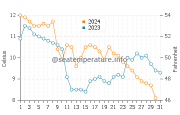 Temperature dell'acqua a Venere a dicembre