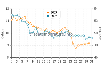 Temperature dell'acqua a Ver-sur-Mer a dicembre