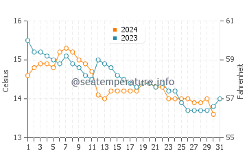 Verdicio water temp chart in December