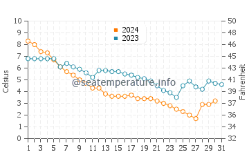 Vermilion water temp chart in December