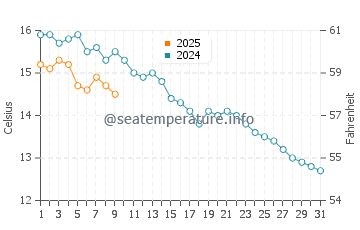 Temperatura vode u Verudela u prosincu