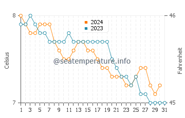 Temperature dell'acqua a Vestmanna a dicembre
