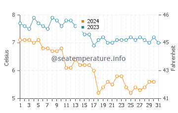 Wassertemperatur Vestmannaeyjar im Dezember