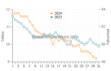 Temperatura del agua en Veulettes-sur-Mer en diciembre
