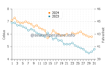 Wassertemperatur Vevelstad im Dezember