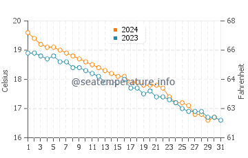 Temperature dell'acqua a Vibo Marina a dicembre