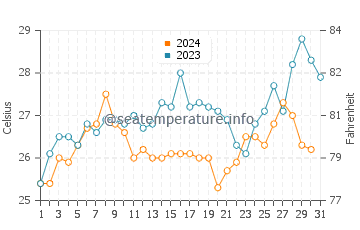Temperature dell'acqua a Victoria Point a dicembre