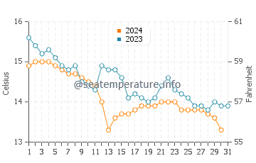 Vidiago water temp chart in December