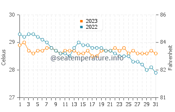 Viejo Daan Banua water temp chart in December