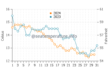 Temperature dell'acqua a Vielle-Saint-Girons a dicembre