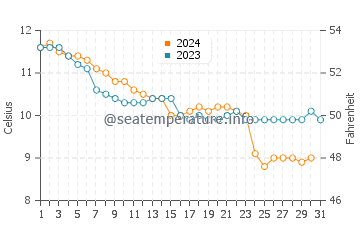 Temperature dell'acqua a Vierville-sur-Mer a dicembre