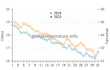 Wassertemperatur Vietri sul Mare im Dezember