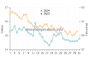 Vigo water temp chart in December