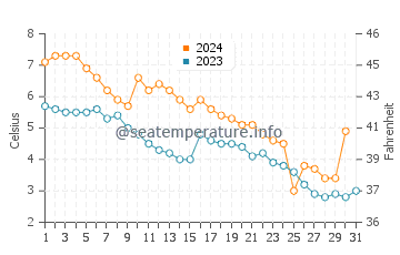 Temperature dell'acqua a Viimsi a dicembre