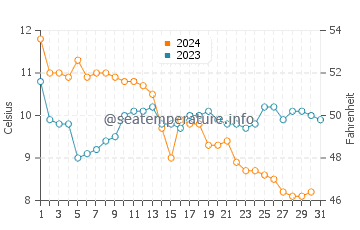 Viking Bay water temp chart in December