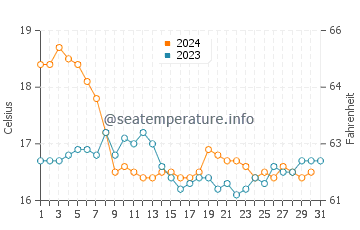 Vila Nova De Milfontes water temp chart in December