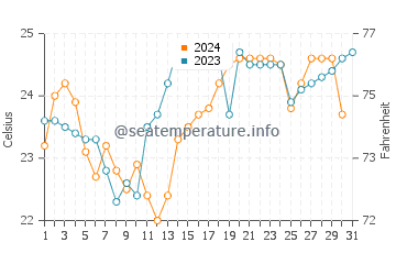 Temperature dell'acqua a Vila Velha a dicembre
