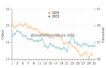 Vilagarcia de Arousa water temp chart in December